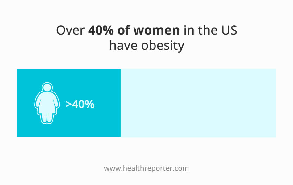 Obesity Rates Findings