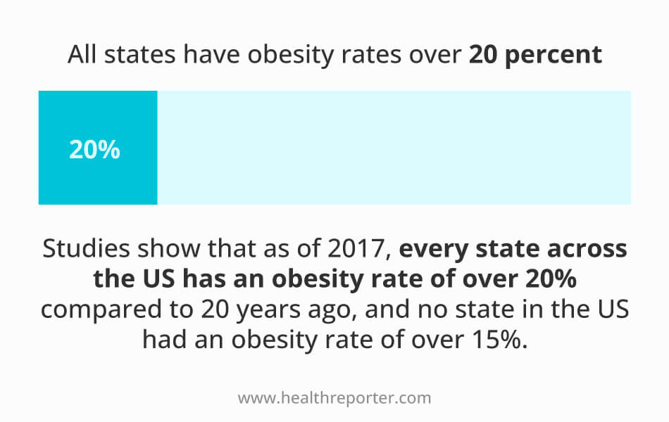 Obesity Rates Findings