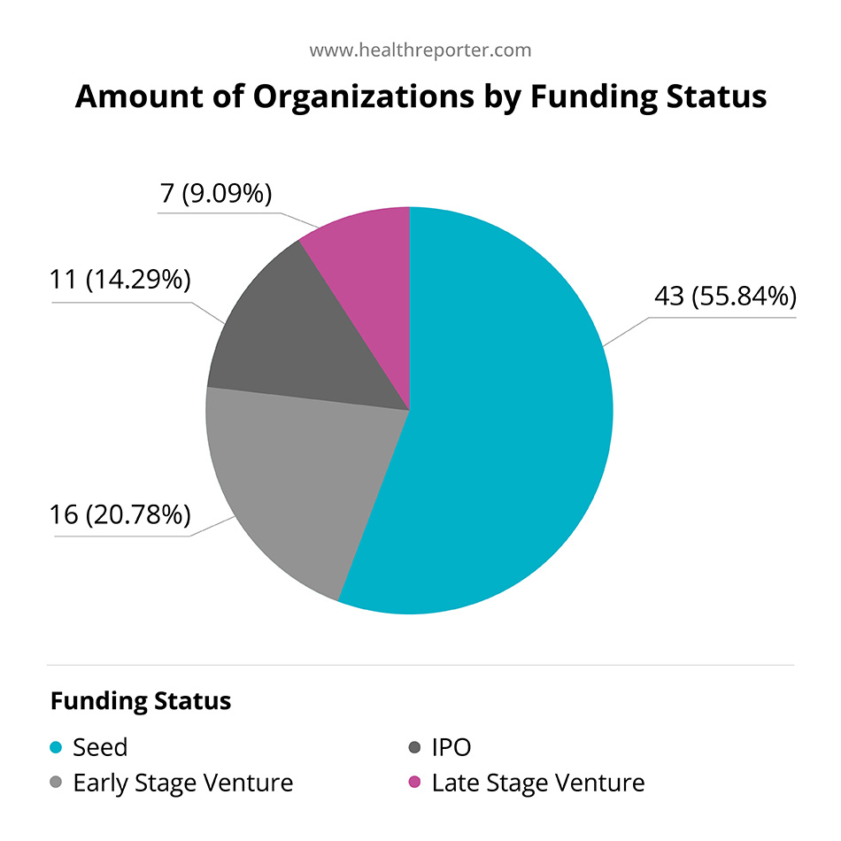 Amount of organizations by funding status