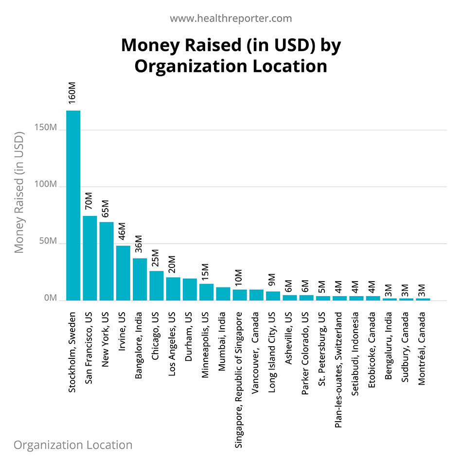Money raised by organization location