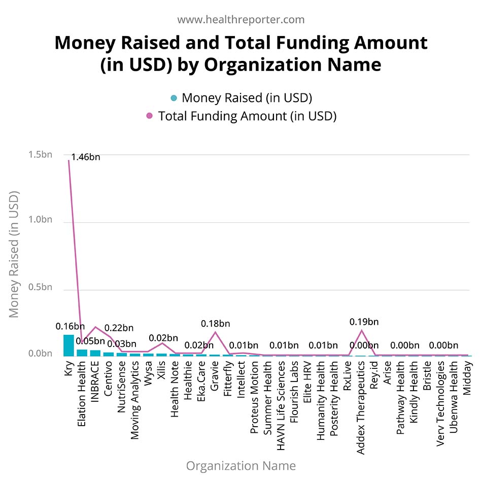 Money raised and total funding amount (in USD) by organization name