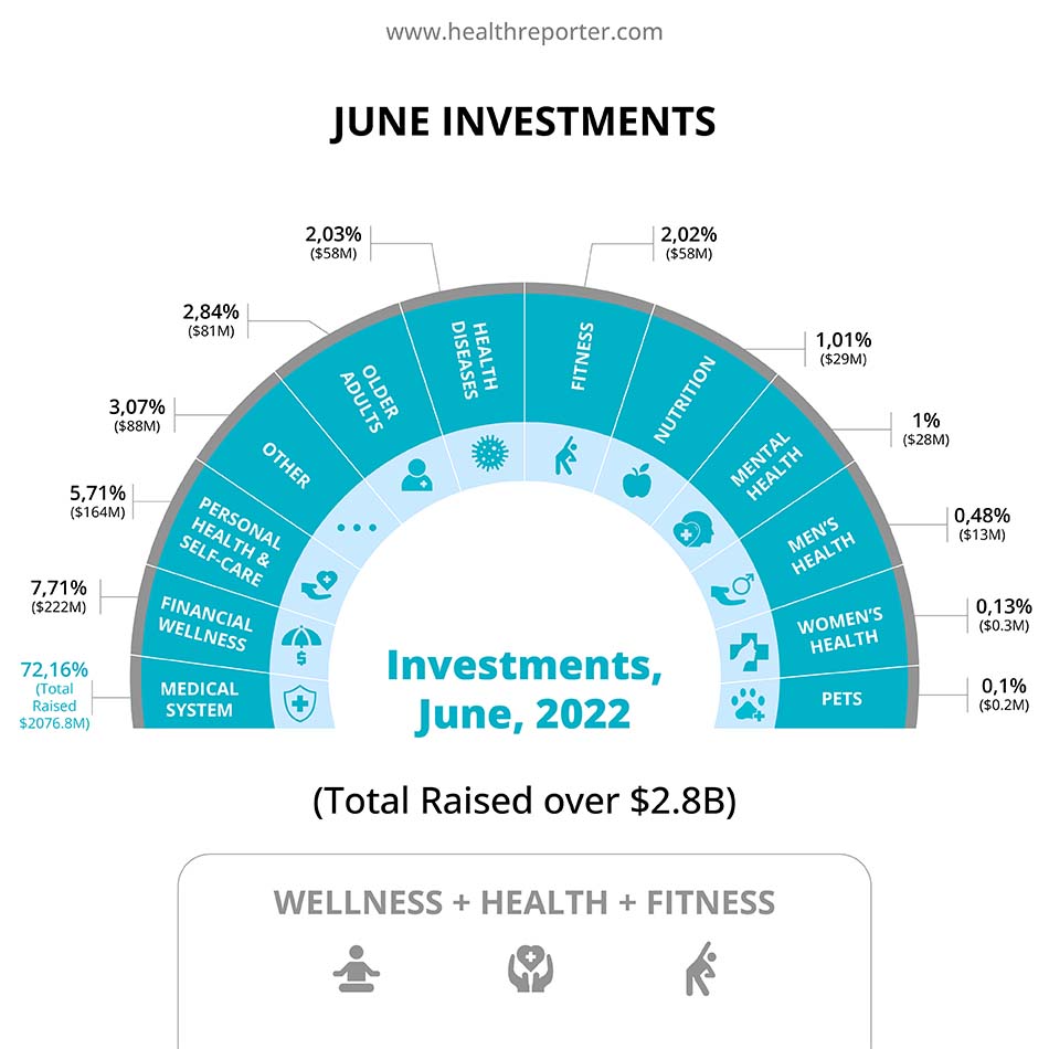 June investments