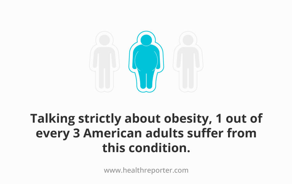 1 out of every 3 American adults suffer from obesity