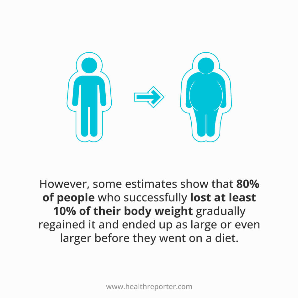 80% of people who successfully lost at least 10% of their body weight gradually regained it