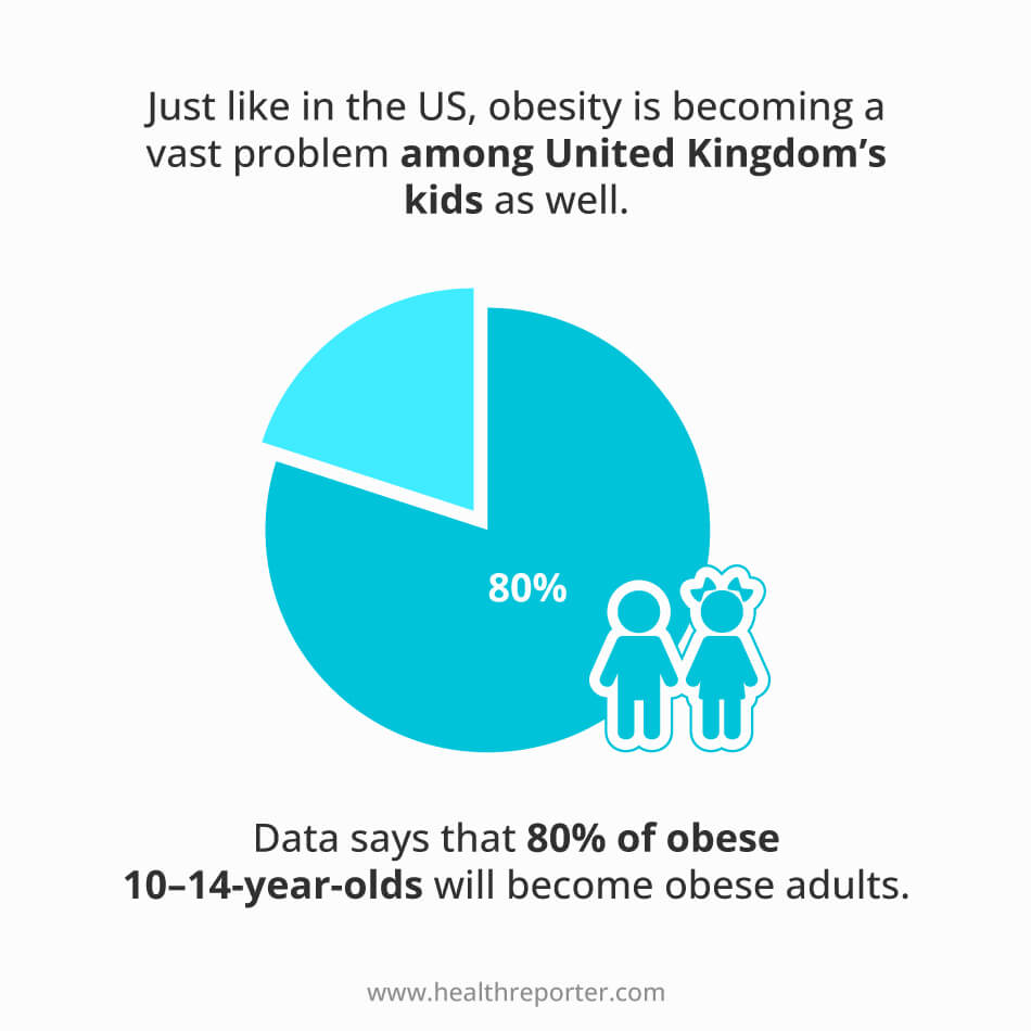 80% of obese 10–14-year-olds will become obese adults.