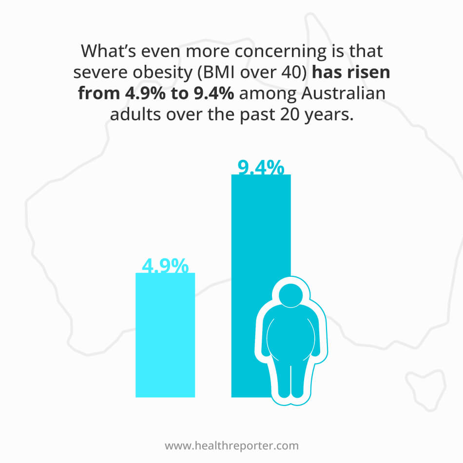 Severe obesity has risen from 4.9% to 9.4% among Australian adults over the past 20 years.