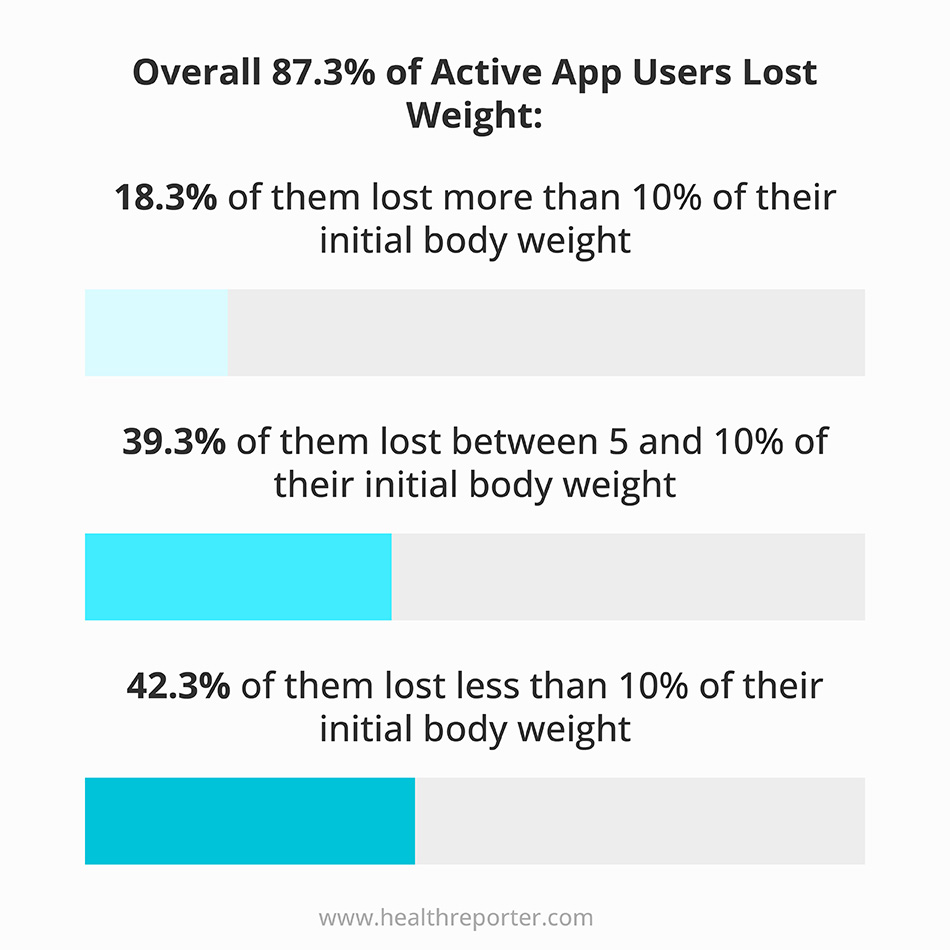 8,969 users lost a part of their initial body weight