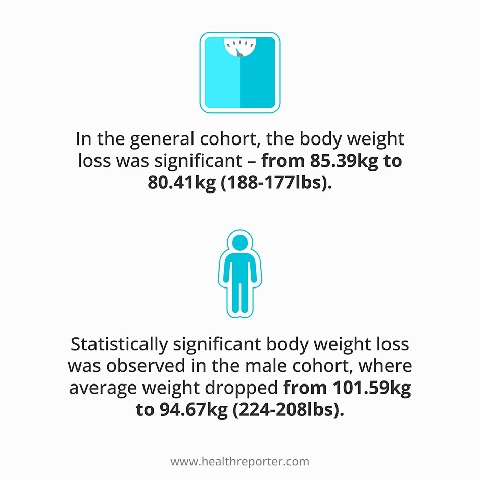 body weight loss was significant – from 85.39kg to 80.41kg