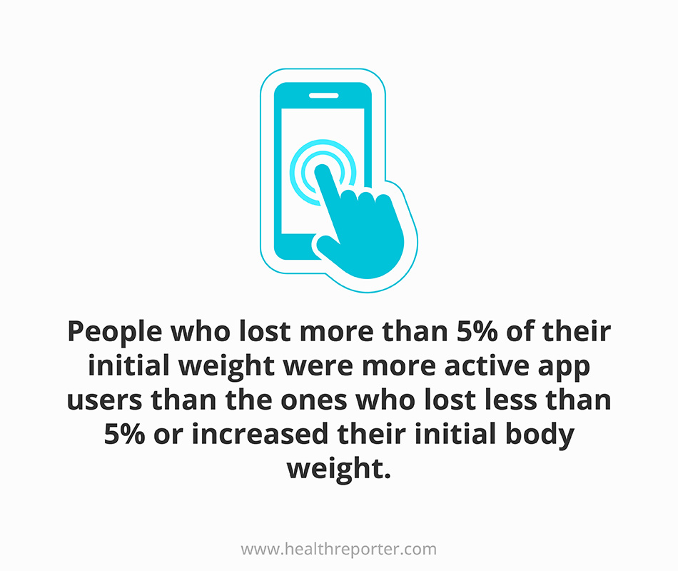 People who lost more than 5% of their initial weight were more active app users