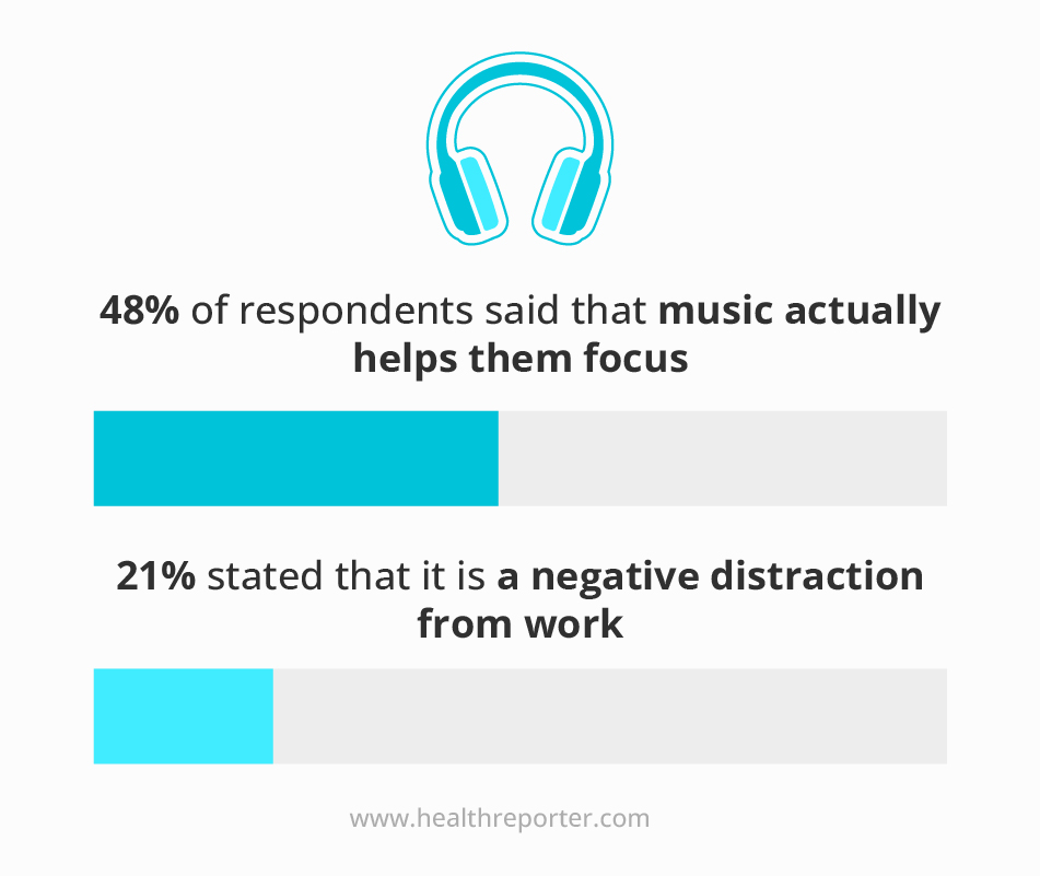 48% of respondents said that music actually helps them focus