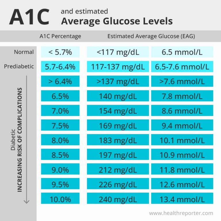 A1c Chart: Explanation, Levels, and Categories | Health Reporter