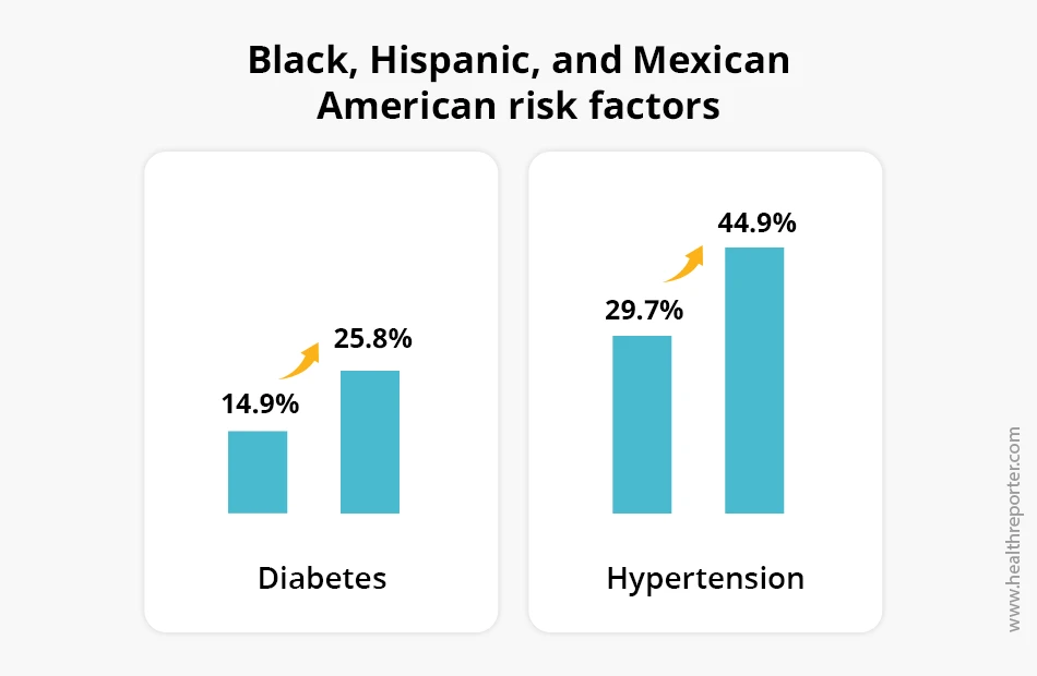 12 A decade of cardiovascular risk factors in US adults 20–44 years old across ethnicities