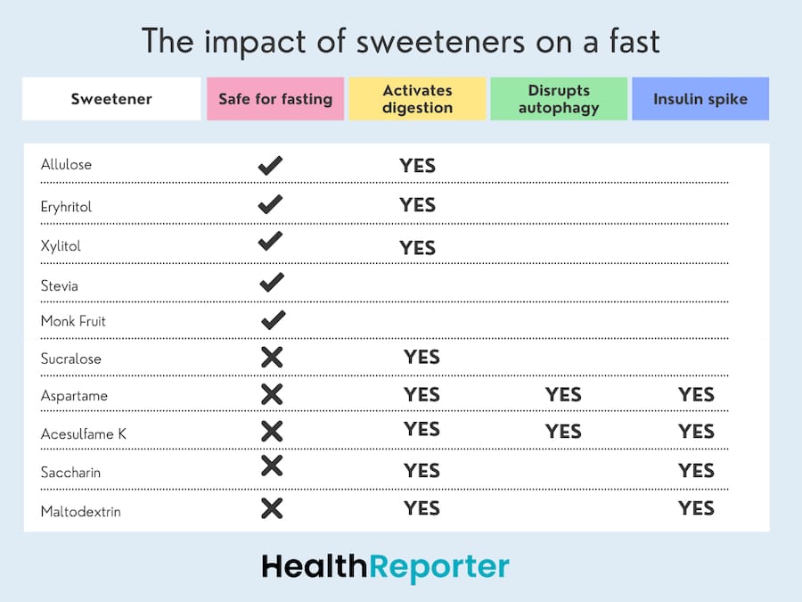 best and worst sweeteners while fasting
