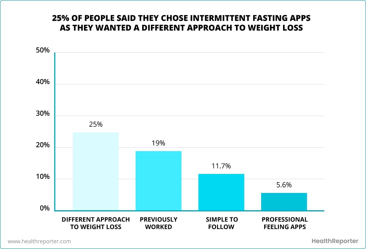 fasting-app-case-study-finding-15
