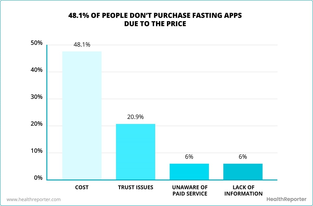 fasting-app-case-study-finding-5