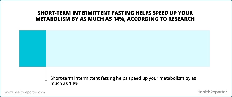 16:8 Vs Prolonged Fasting