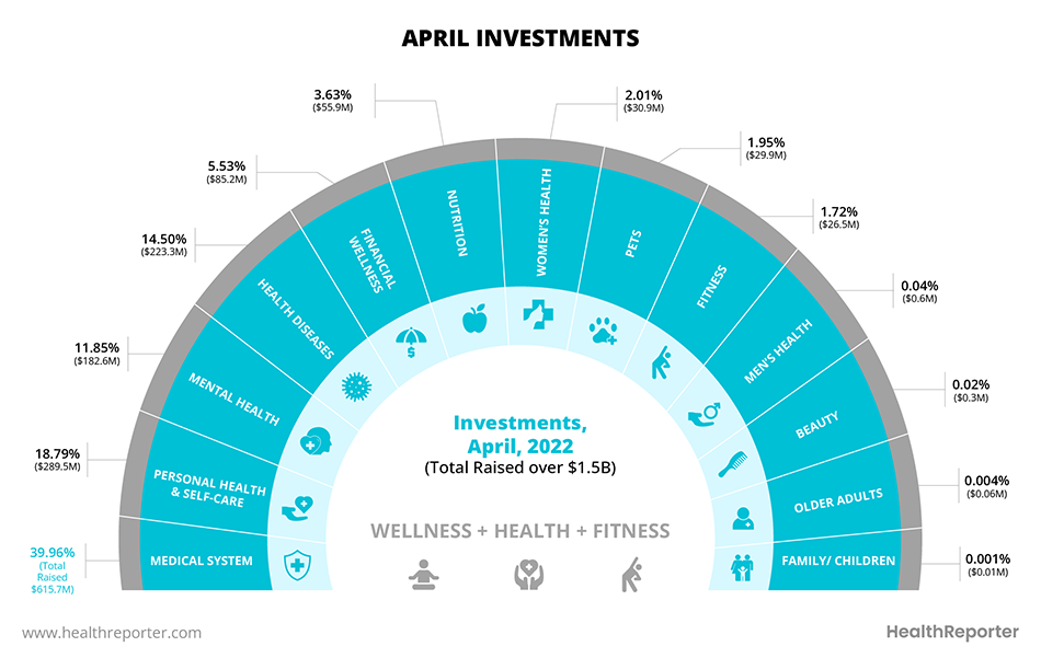 Digital Health and Wellness Trends of April 2022