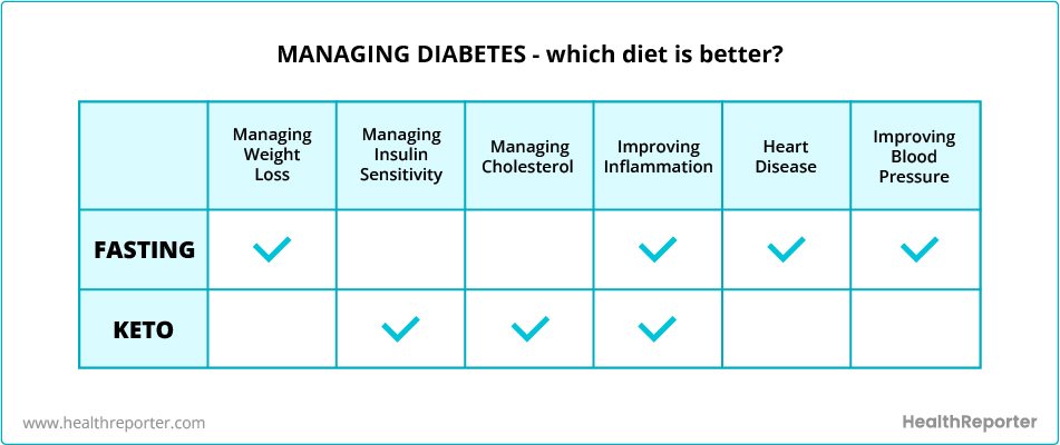 keto vs fasting for diabetes
