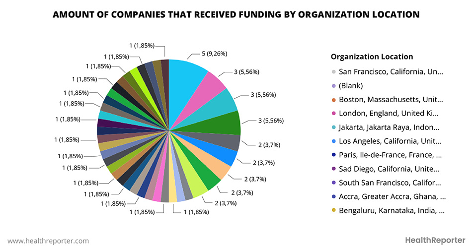 Funding by location