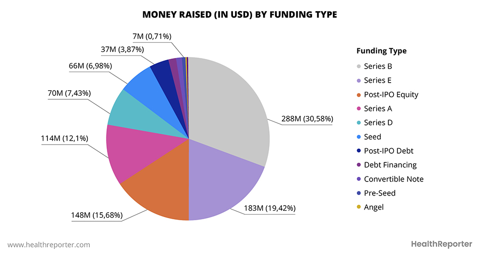 Money raised by funding type