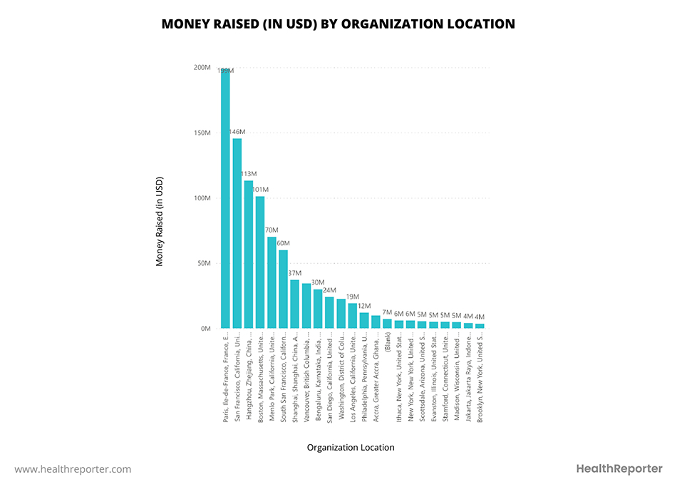 Money raised by organization location