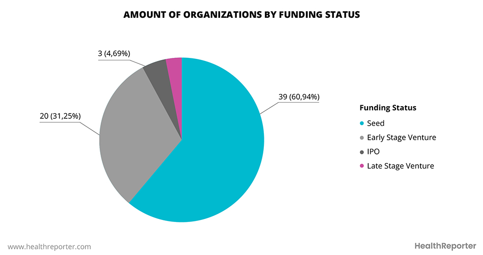 Organizations by funding status