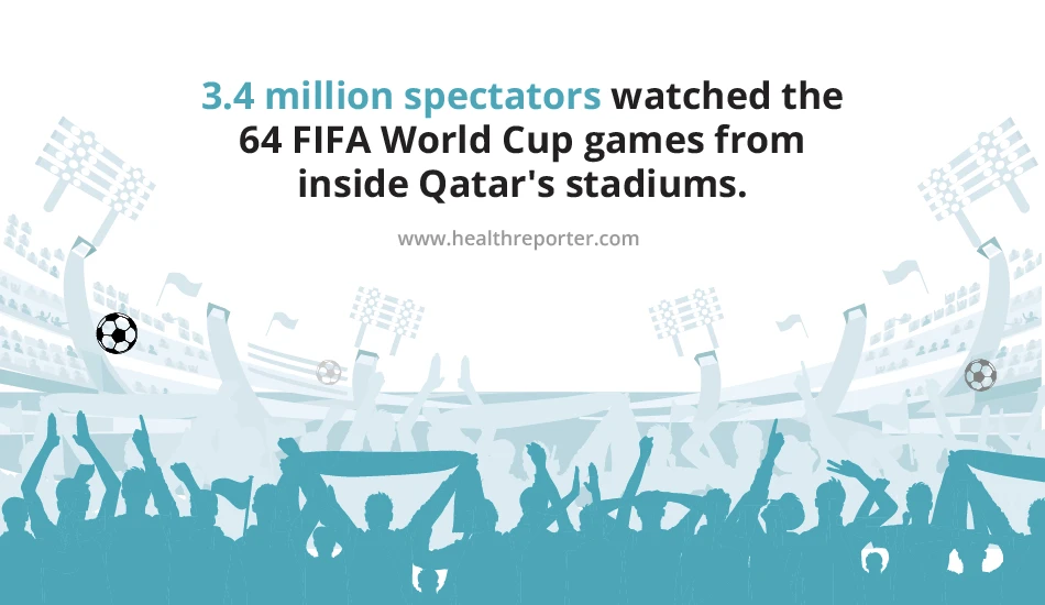 3.4 million spectators watched the 64 FIFA World Cup