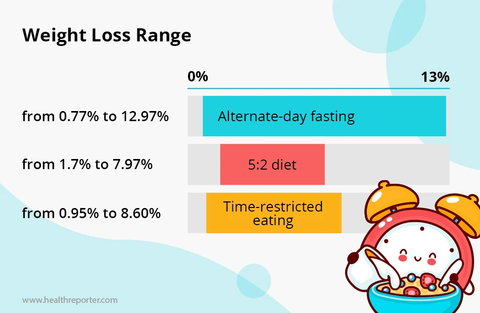 ADF, CER, and TRE- which fasting diet is more effective for weight loss
