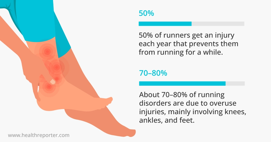 50% of runners get an injury each year that prevents them from running for a while