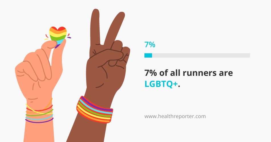 7% of all runners are LGBTQ+
