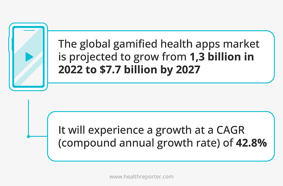 Annual growth rate for gamified health apps