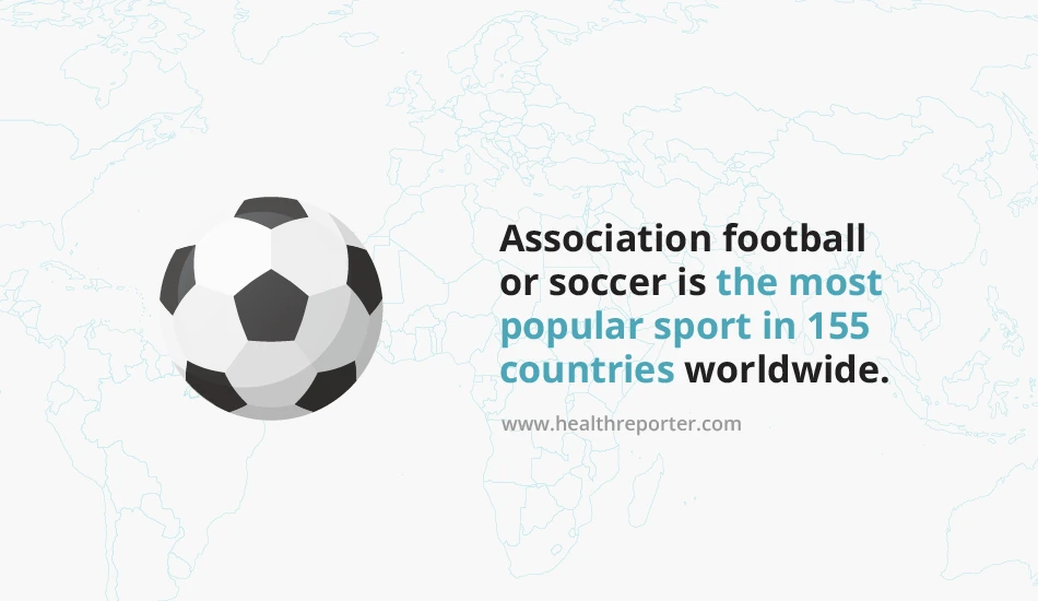Association football or soccer is the most popular sport in 155 countries worldwide