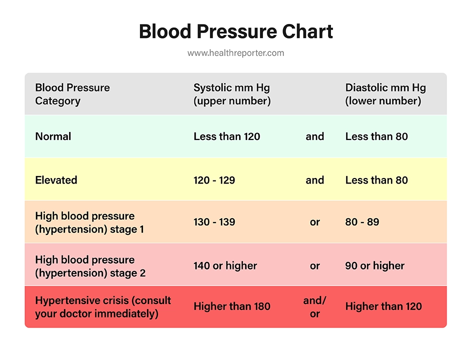 Blood Pressure Chart