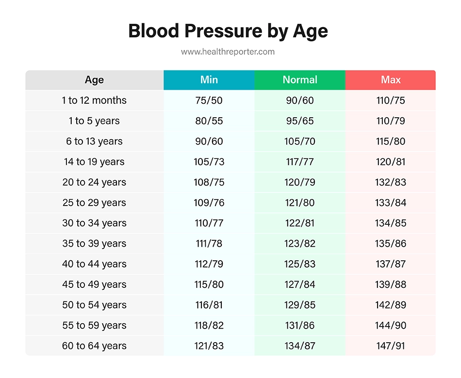 Blood Pressure by Age