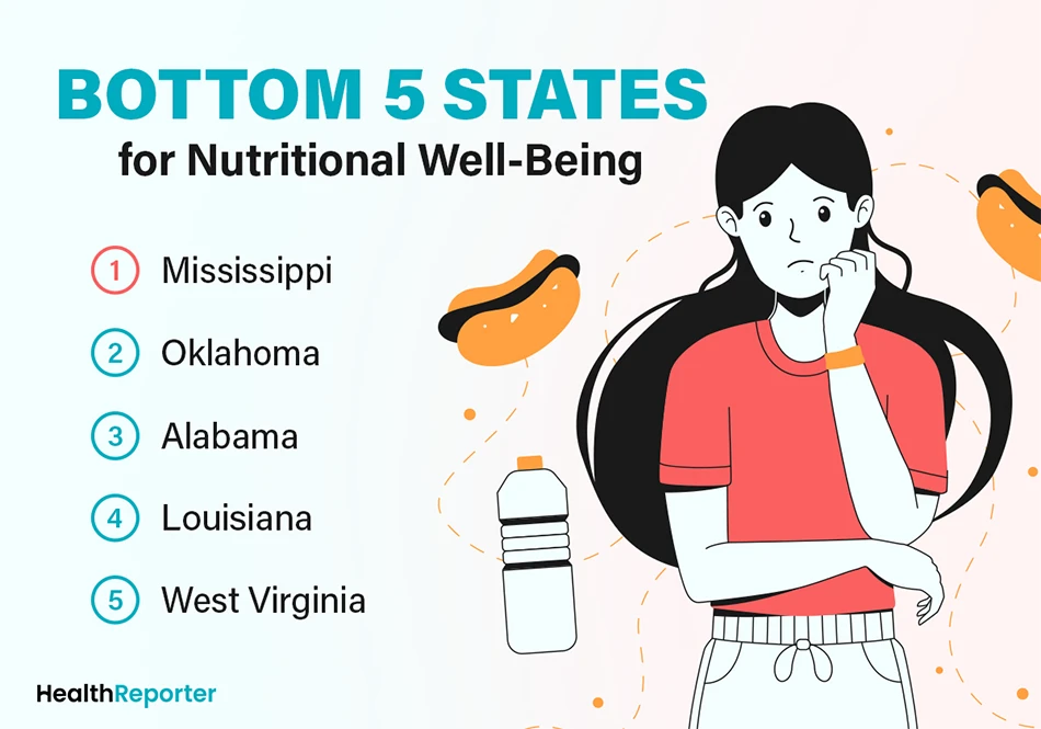 Bottom 5 States for Nutritional Well-Being