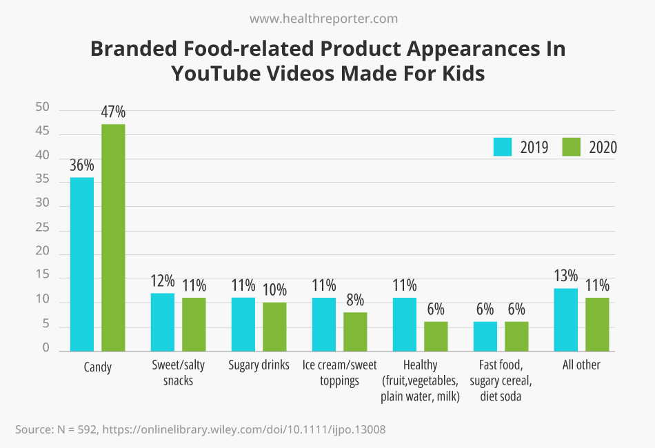 Branded Food related product appearances in youtube videos made for kids