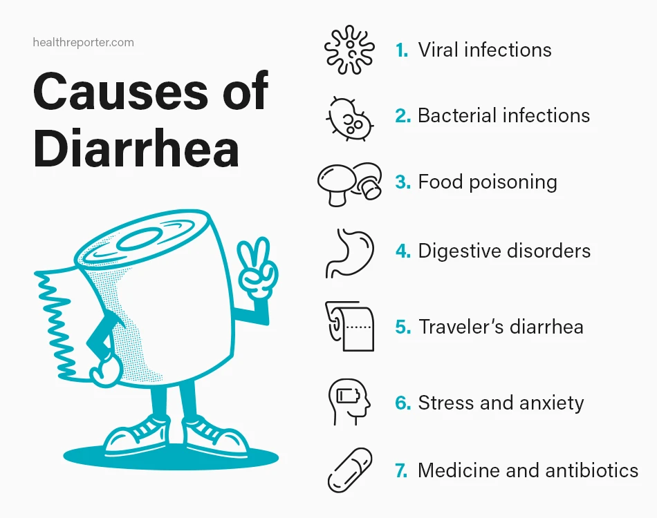 Causes of Diarrhea