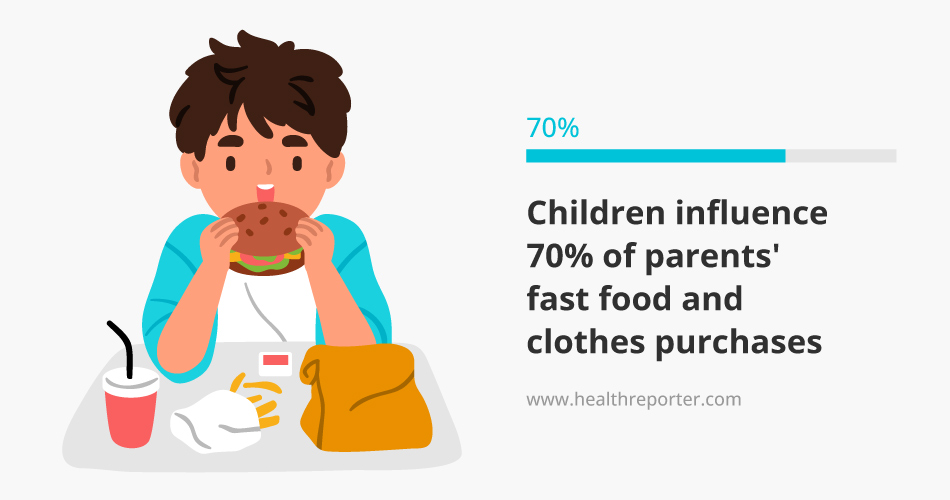 Children influence 70 of parents fast food and clothes purchases