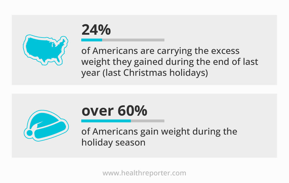 24% (quarter) of Americans are carrying the excess weight they gained during the end of last year (last Christmas holidays)