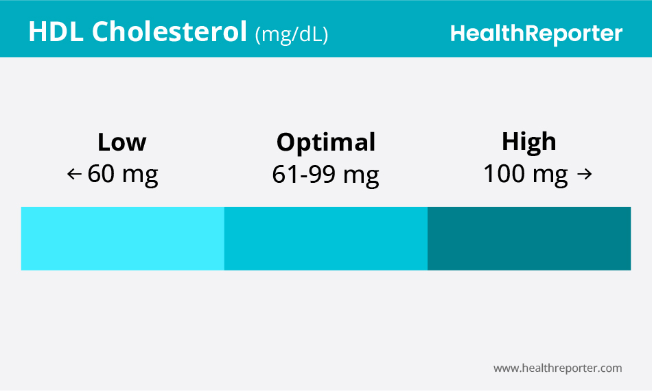 HDL Cholesterol levels chart