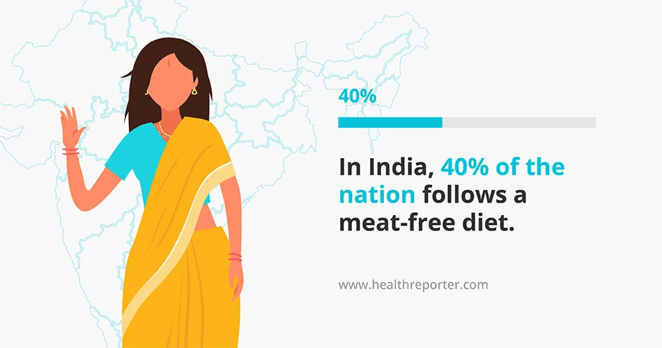 In India, 40% of the nation follows a meat-free diet