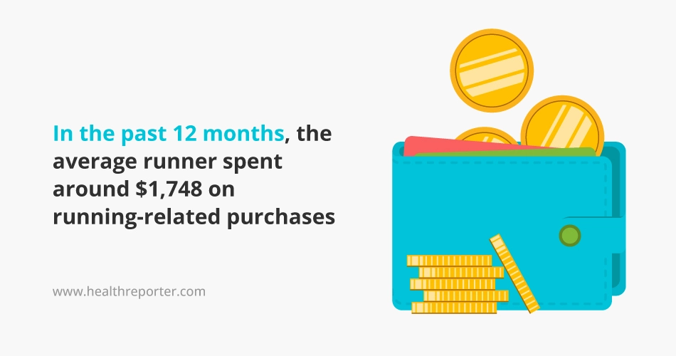 In the past 12 months, the average runner spent around $1,748 on running-related purchases