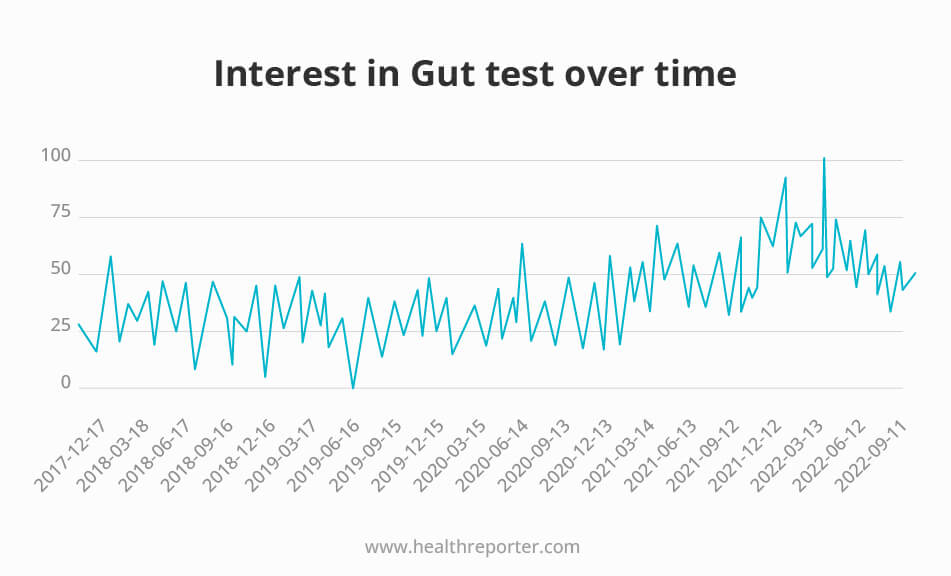 Interest in Gut test over time