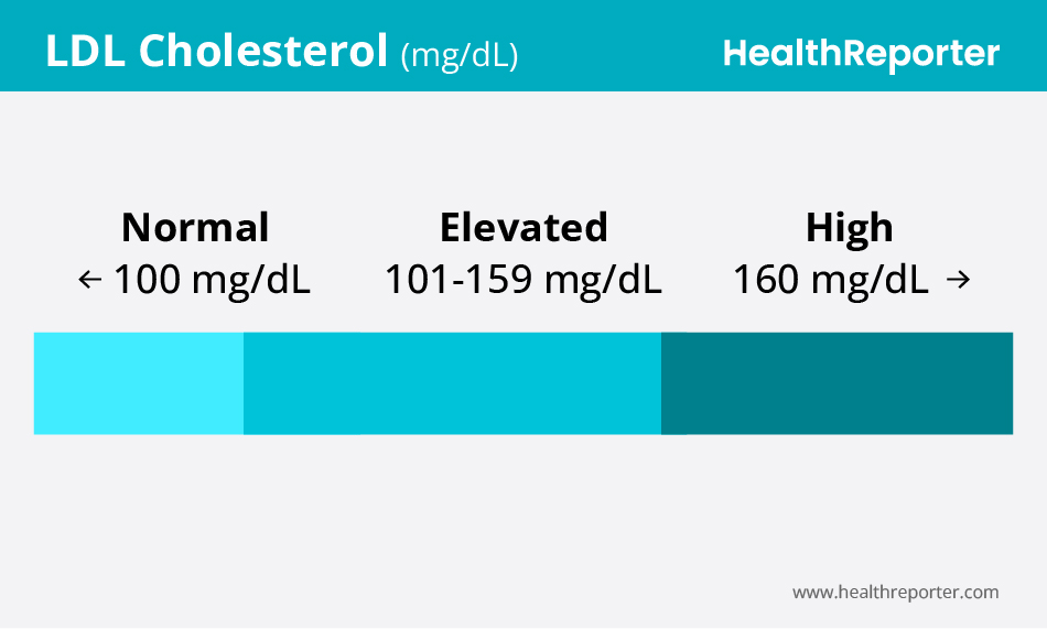 LDL Cholesterol Levels