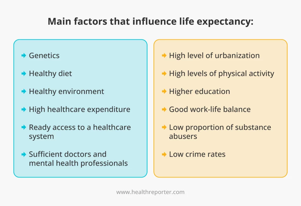 Main factors that influence life expectancy