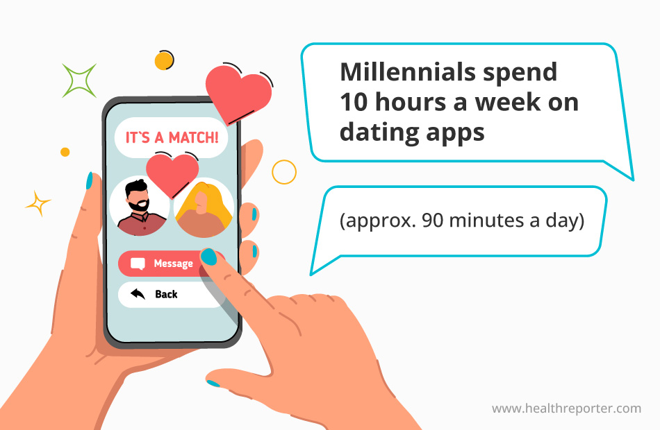 Millennials spend 10 hours a week on dating apps