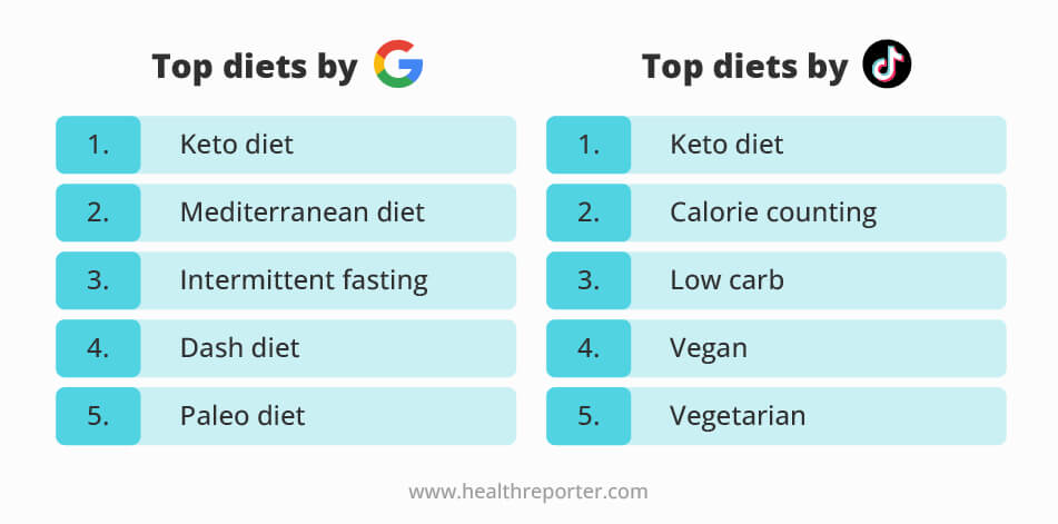 Most Popular Diets at the Moment