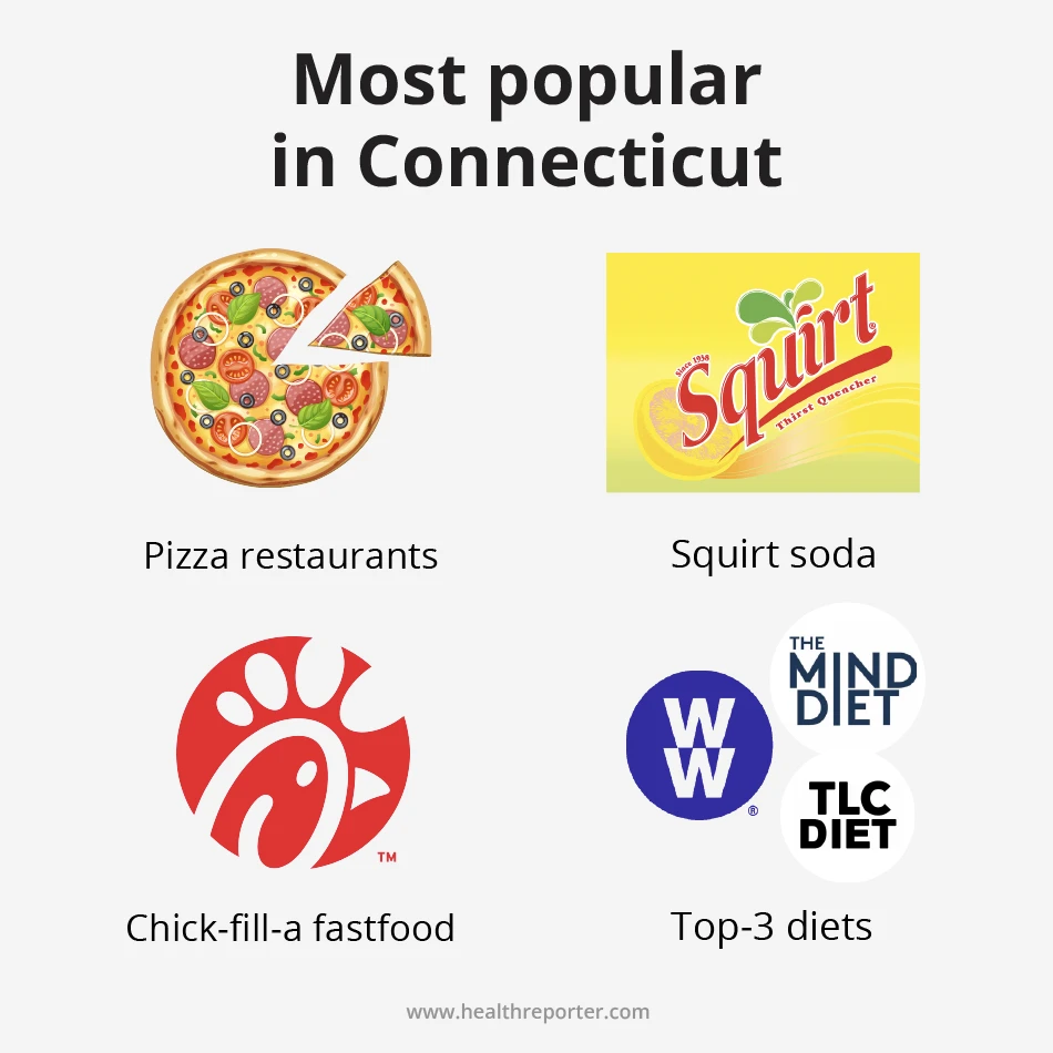 Most popular in Connecticut