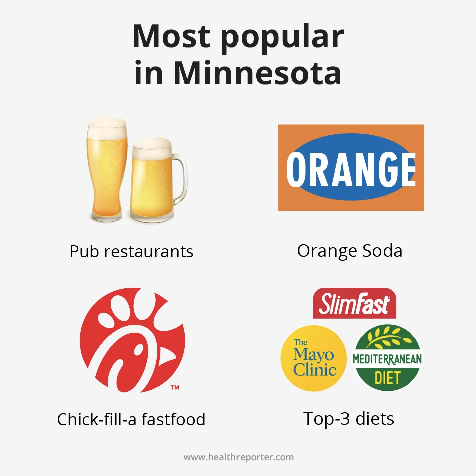 Most popular in Minnesota