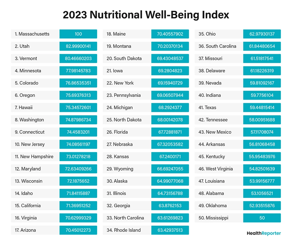 Overall - 2023 Nutritional Well-Being Index